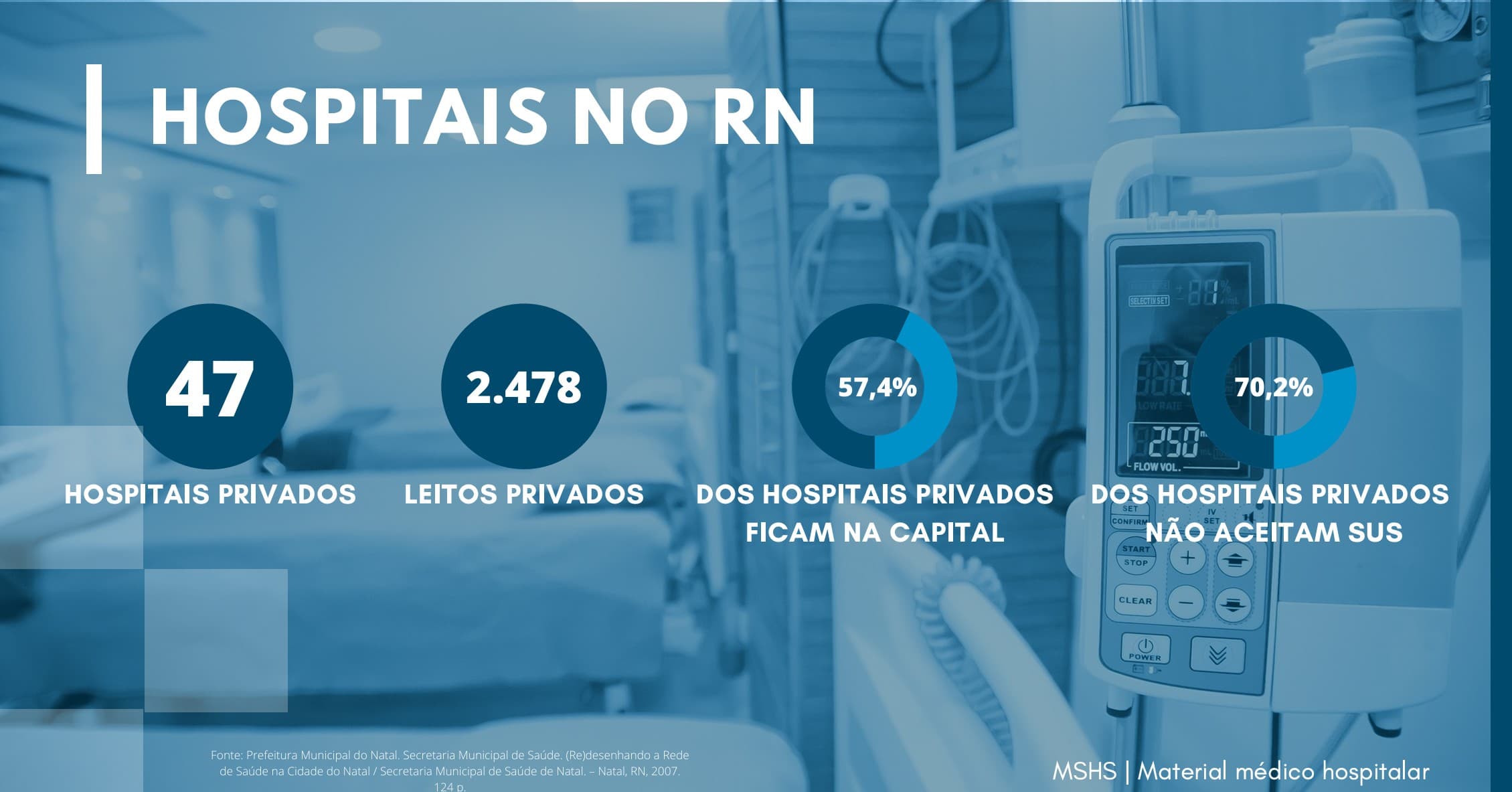 Hospitais no RN